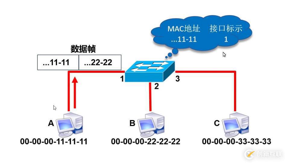 幾分鐘快速了解數(shù)據(jù)鏈路層和交換機(jī)