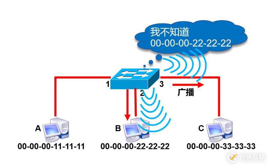 幾分鐘快速了解數(shù)據(jù)鏈路層和交換機(jī)