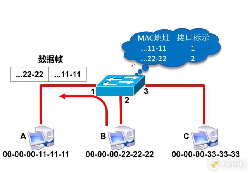 幾分鐘快速了解數(shù)據(jù)鏈路層和交換機(jī)