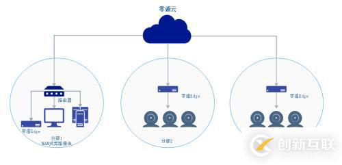 媲美專線的零遁視頻監(jiān)控組網(wǎng)