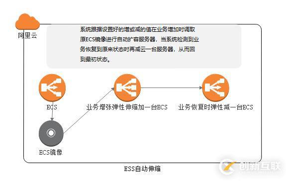 無業(yè)務(wù)不伸縮之一，云計算有ESS（基礎(chǔ)篇）