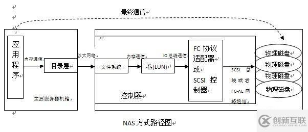 san和nas有哪些區(qū)別