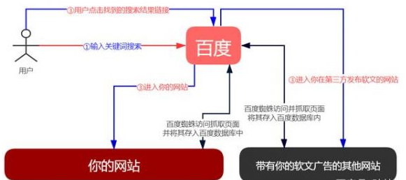 SEO優(yōu)化的本質(zhì)是什么