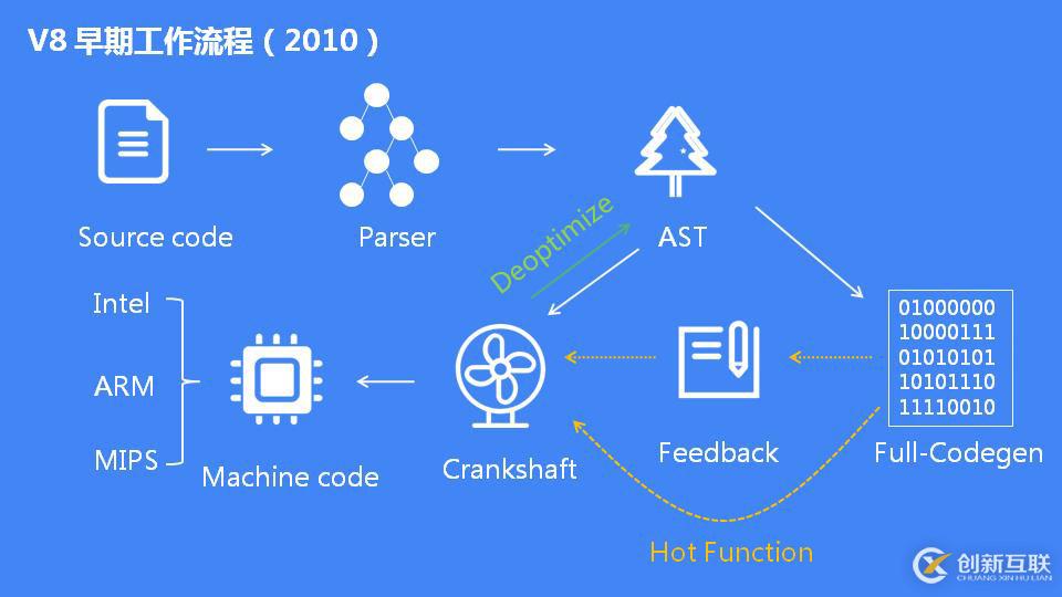 JavaScript 引擎 V8 執(zhí)行流程概述