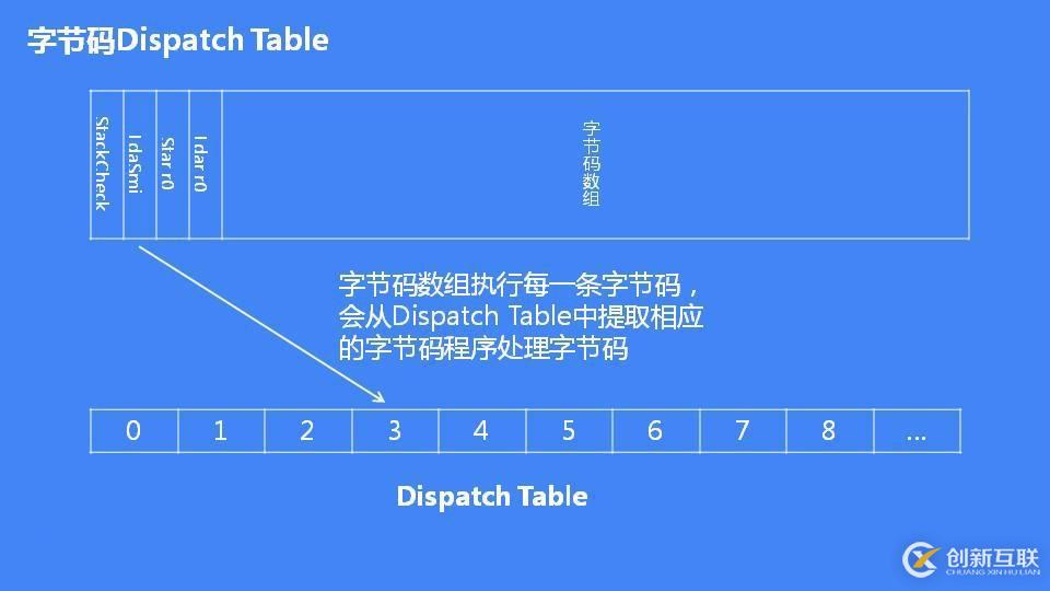 JavaScript 引擎 V8 執(zhí)行流程概述