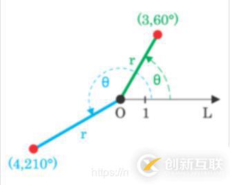 怎么在Python中使用OpenCV實現(xiàn)一個極坐標變換功能