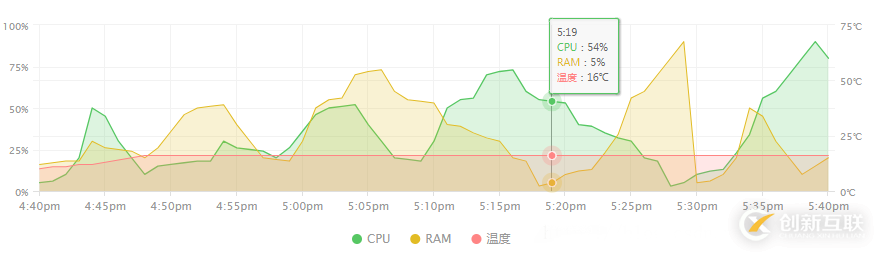 如何在vue項(xiàng)目中引入highcharts圖表