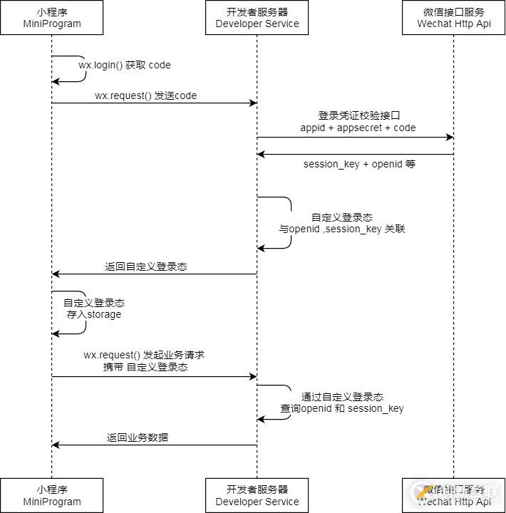 一步步教會(huì)你微信小程序的登錄鑒權(quán)