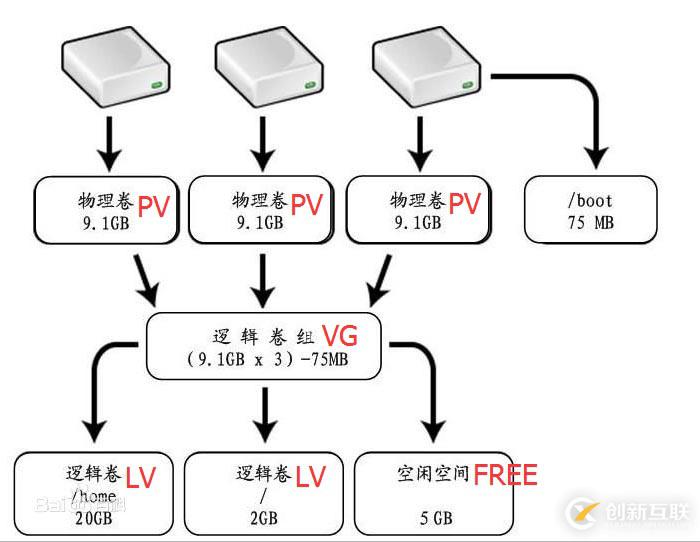 Centos7 利用LVM實(shí)現(xiàn)動態(tài)擴(kuò)容的方法