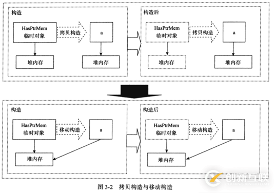 C++11中右值引用與移動語義的示例分析