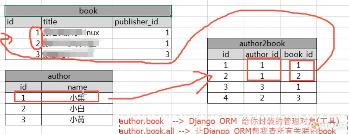 6、django操作表多對多實戰(zhàn)