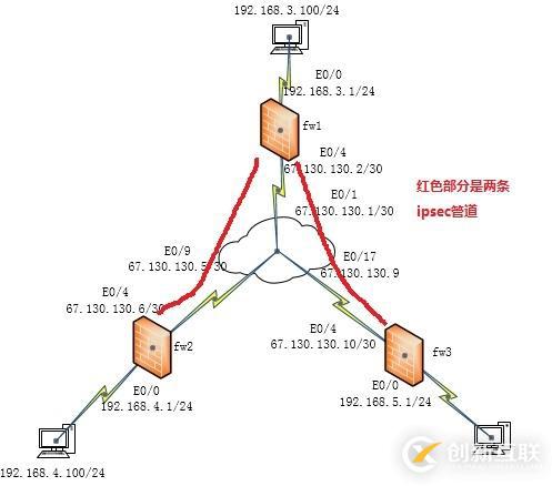 ipsec的搭建