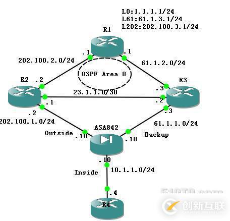 ASA842雙鏈路SLA配置測試