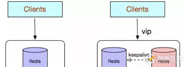 Redis高可用技術解決方案有哪些