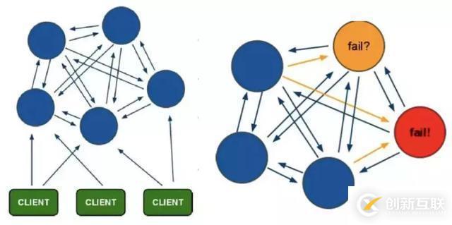 Redis高可用技術解決方案有哪些