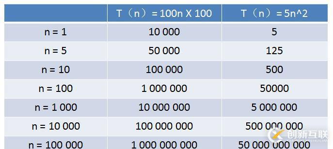 數(shù)據結構之一組圖讓你搞懂時間復雜度的案例