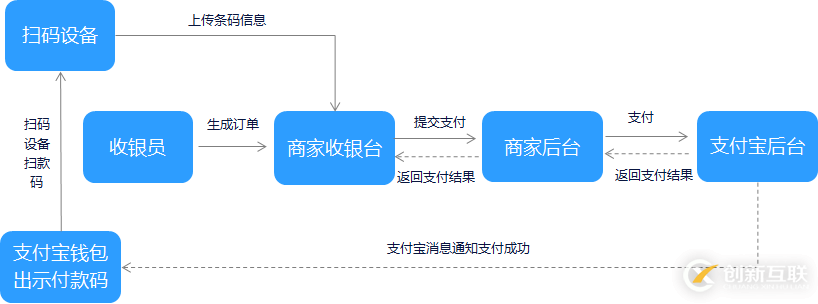 如何開發(fā)支付寶支付中的當面付條碼支付和掃碼支付