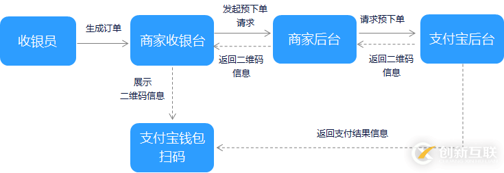 如何開發(fā)支付寶支付中的當面付條碼支付和掃碼支付