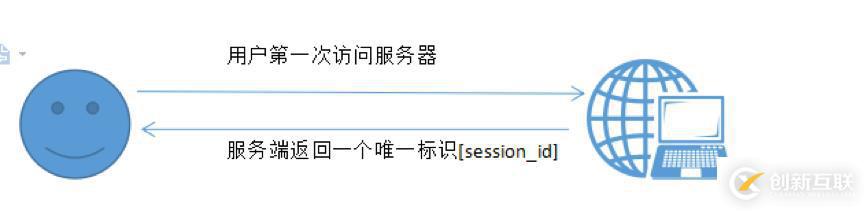 session共享、工作原理及問(wèn)題解決方案