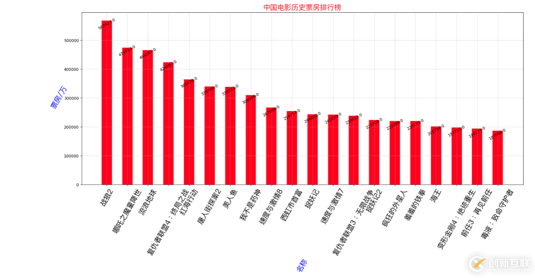 Python如何爬取電影票房數(shù)據(jù)