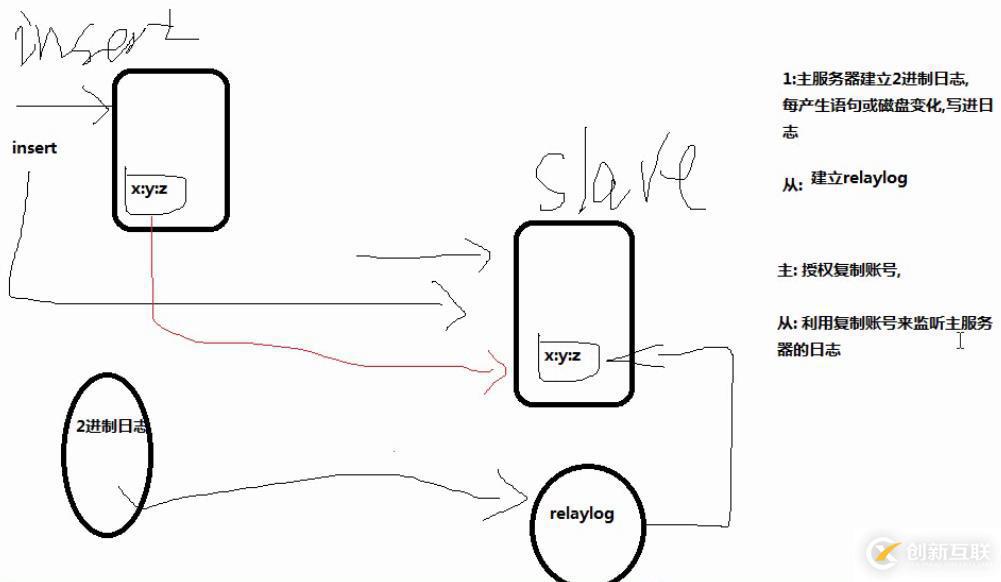 mysql主從集群配置