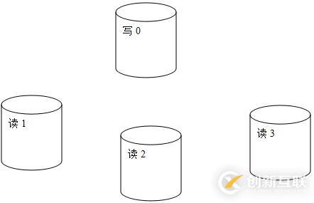 mysql主從集群配置