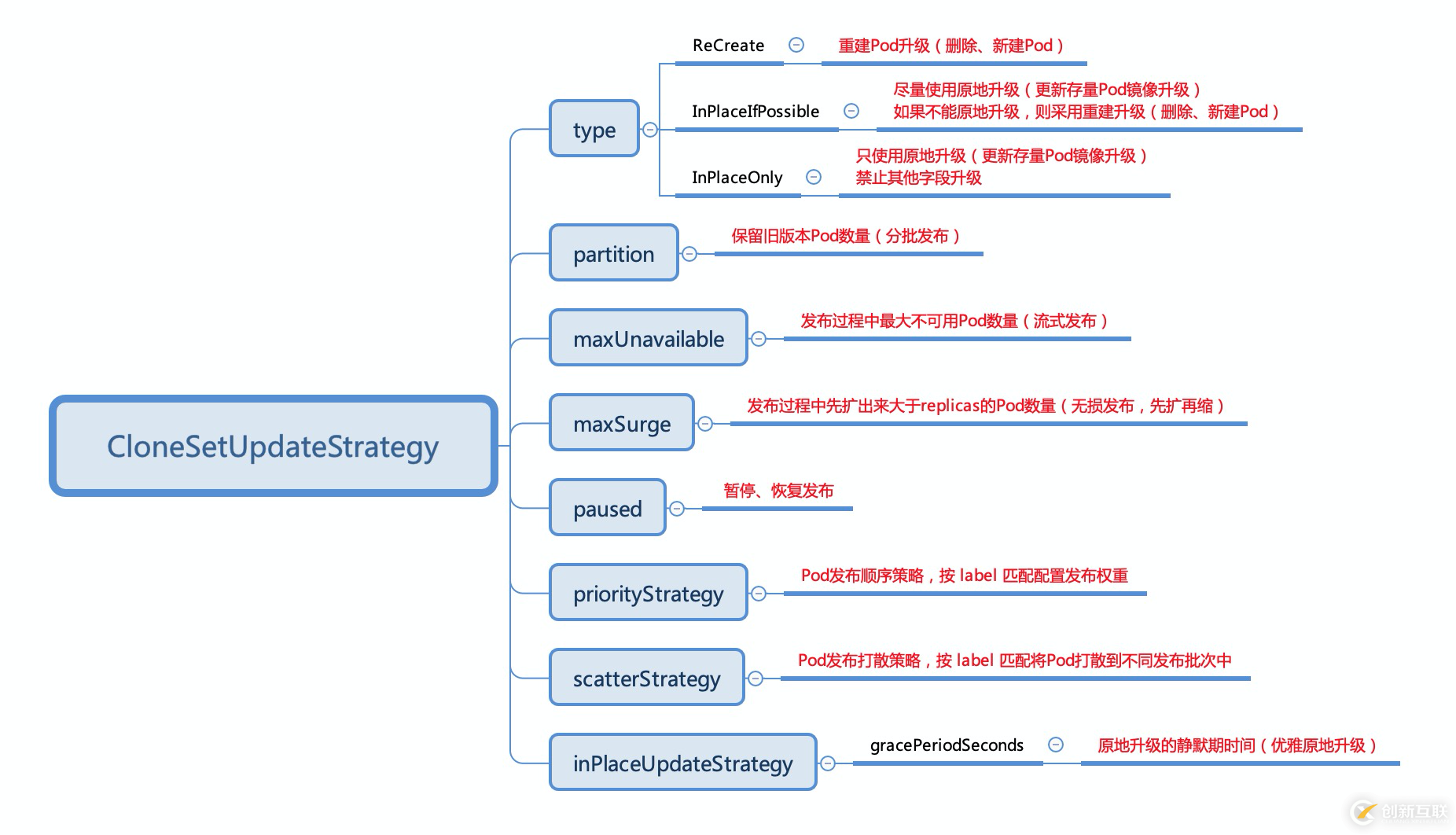 OpenKruise v0.5.0 版本發(fā)布，支持無損的流式分批發(fā)布策略