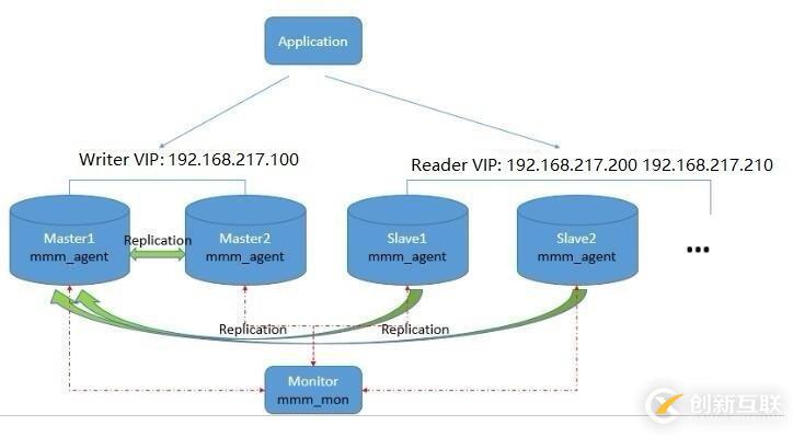 什么是mysql-mmm 高可用群集及怎么樣搭建