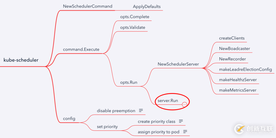 Kubernetes scheduler學習筆記是怎樣的