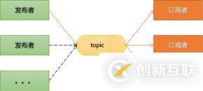 queue和topic消息發(fā)送接收模型是什么