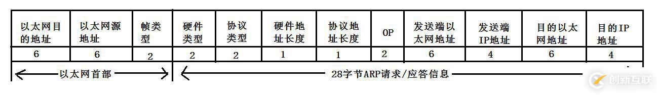 ARP數(shù)據(jù)報(bào)傳送格式