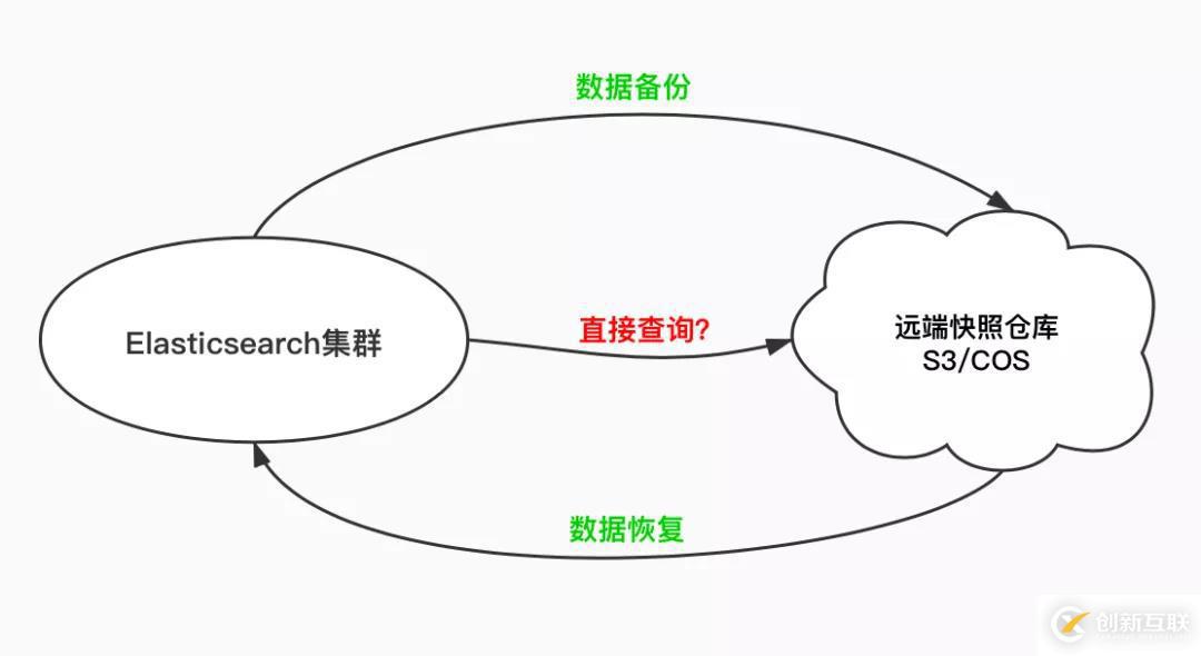 Elasticsearch可搜索快照是如何辦到大幅降低存儲成本的