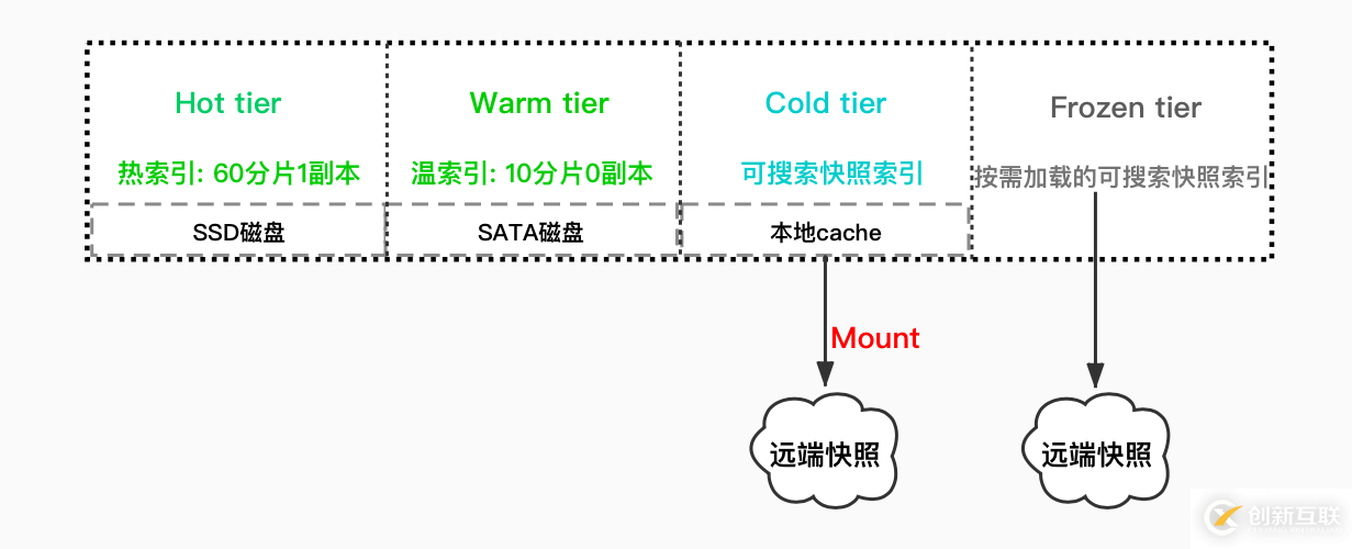 Elasticsearch可搜索快照是如何辦到大幅降低存儲成本的