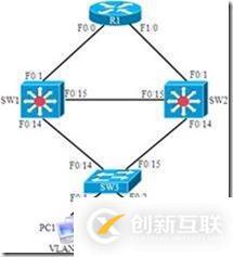 多VLAN使用同一HSRP組