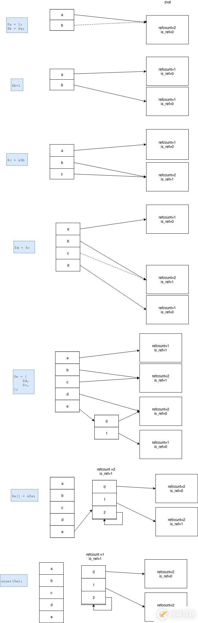 php5和php7垃圾回收上有什么的區(qū)別？