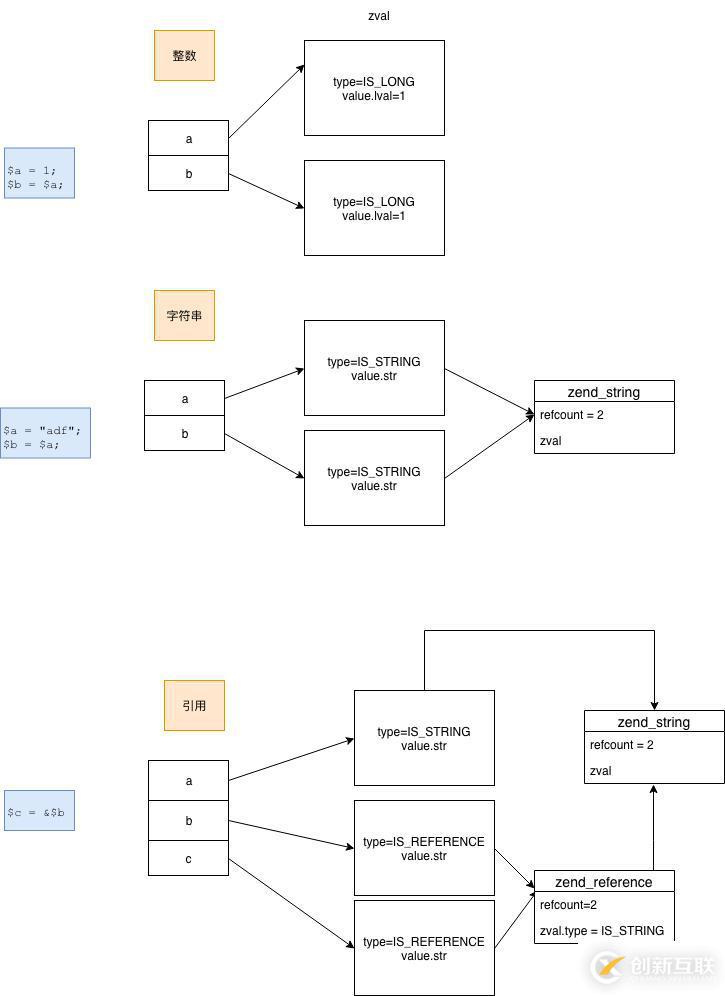 php5和php7垃圾回收上有什么的區(qū)別？