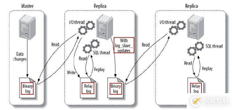 Mysql數(shù)據(jù)庫主從復(fù)制的實現(xiàn)原理