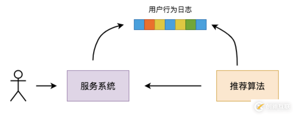 如何分析Apache Pulsar的分層存儲