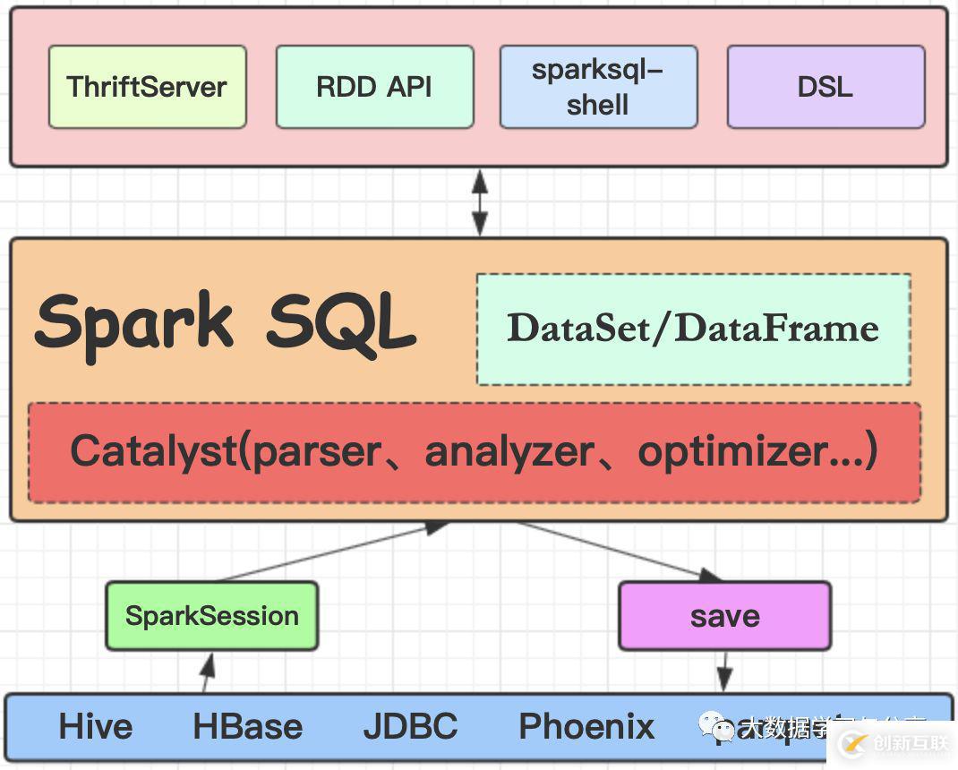 Spark組件Spark SQL的實(shí)例分析