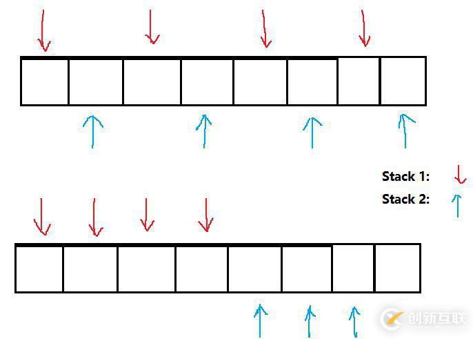【數(shù)據(jù)結(jié)構(gòu)】 一個(gè)數(shù)組實(shí)現(xiàn)兩個(gè)?！久嬖嚒?></p><p>本人只想到了使用這兩中方法實(shí)現(xiàn)，當(dāng)然，這兩種方法各有利弊。</p><p>第一種方法，倘若其中一個(gè)棧只入了一個(gè)元素，而另一個(gè)入了很多元素，那么會造成內(nèi)存碎片，但是此方法有利于數(shù)組增容；</p><p>第二種方法，空間利用率很高，但是不有利于數(shù)組增容。</p><p>雖然各有利弊，但是實(shí)現(xiàn)的機(jī)制相同。</p><p>在這里，使用第一種方法實(shí)現(xiàn)：</p><pre>#include <iostream>
using namespace std;

template <class T>
class arrayWithTwoStack
{
public:
    arrayWithTwoStack(int size)
        : top1(-1)
        , top2(-1)
        , _size(size)
    {
        _array = new T[size + 1];
    }

    ~arrayWithTwoStack()
    {
        if (_array)
        {
            delete[] _array;
        }
    }

public:
    void Push(int index, T data)
    {
        if (_size % 2 == 0)
        {
            if ((top1 > _size - 2) || (top2 >= _size - 1))
            {
                cout << 