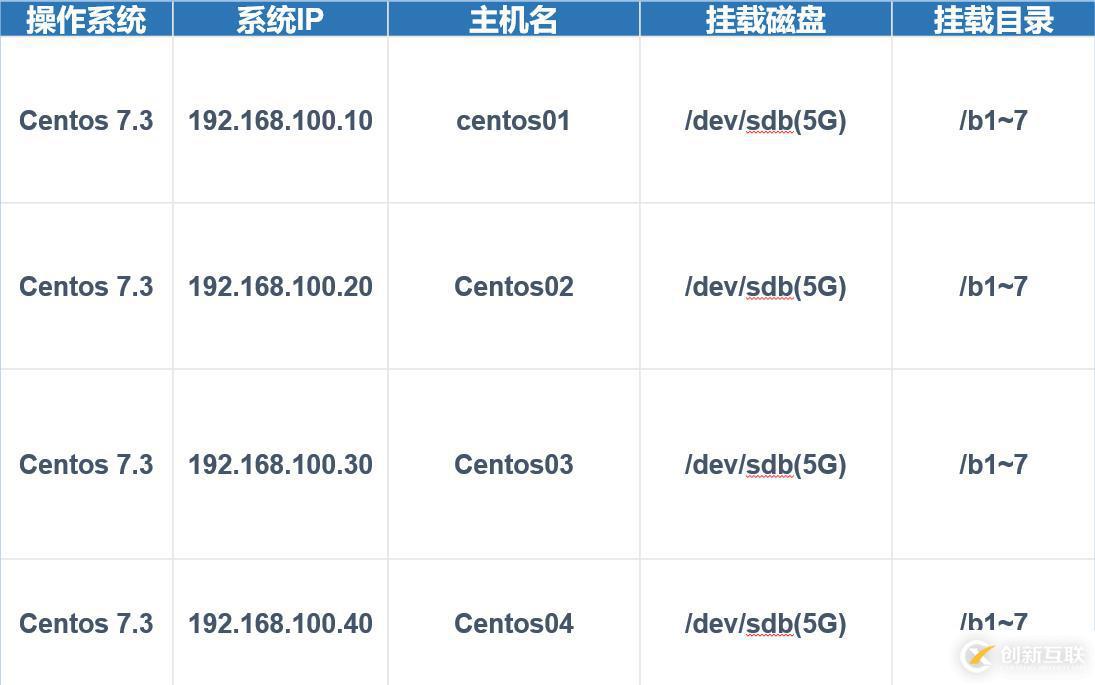 Centos7怎么搭建GlusterFS分布式文件系統(tǒng)群集