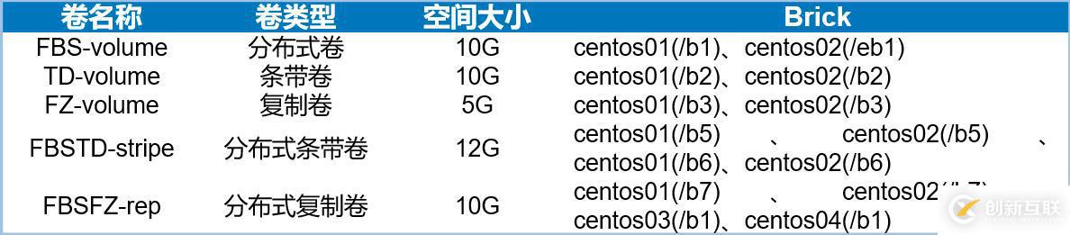 Centos7怎么搭建GlusterFS分布式文件系統(tǒng)群集