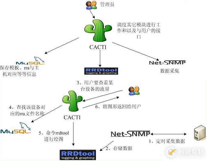 Cacti0.8.8h+weathermap0.9.8a網(wǎng)絡(luò)拓?fù)淞髁勘O(jiān)控