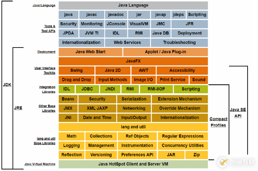 JVM、JRE和JDK有哪些區(qū)別和聯(lián)系