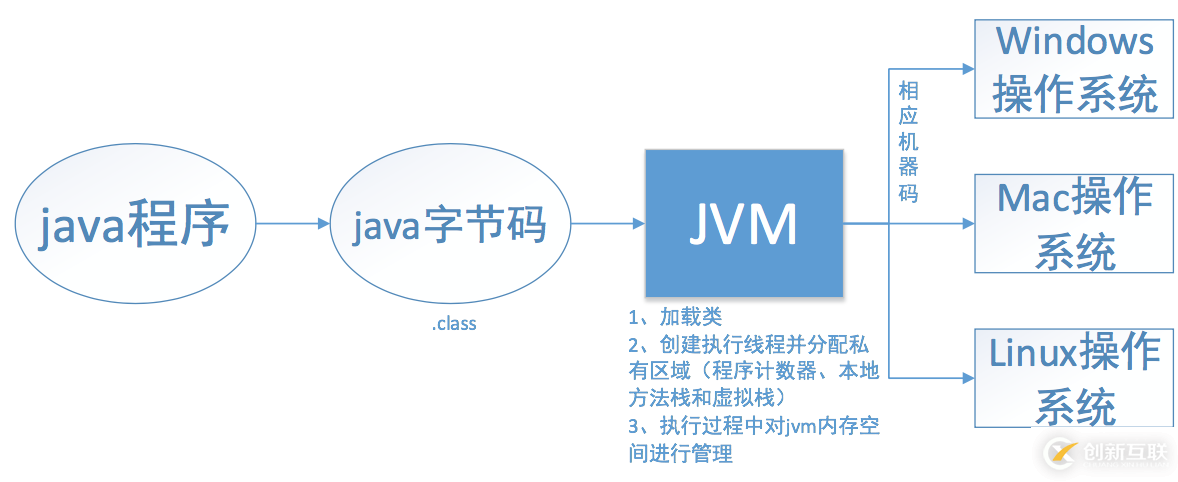 JVM、JRE和JDK有哪些區(qū)別和聯(lián)系