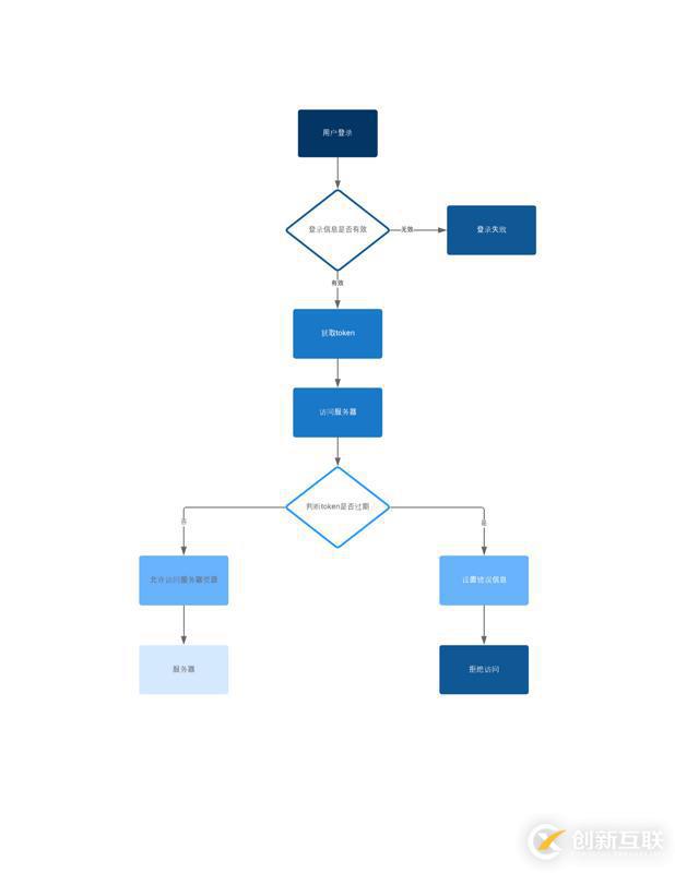 在SpringBoot中集成JWT鑒權(quán)的方法