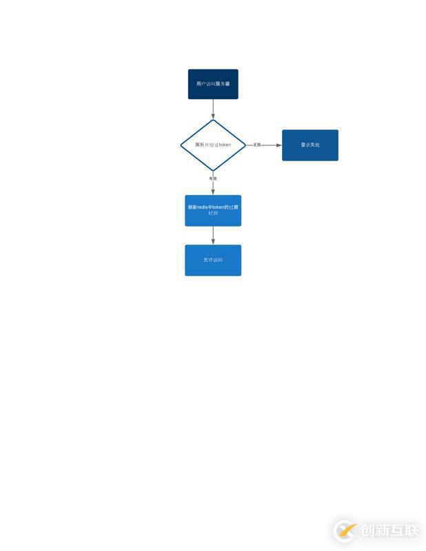 在SpringBoot中集成JWT鑒權(quán)的方法