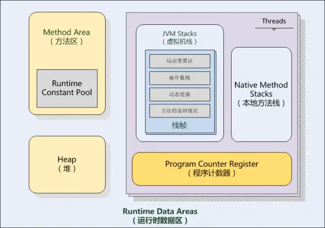 JVM架構體系與GC命令都有哪些