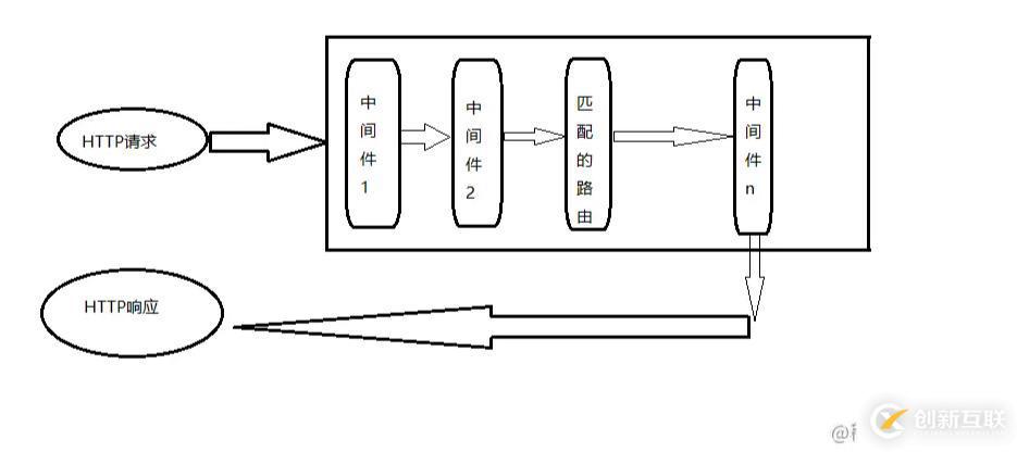 node Express的中間件舉例分析