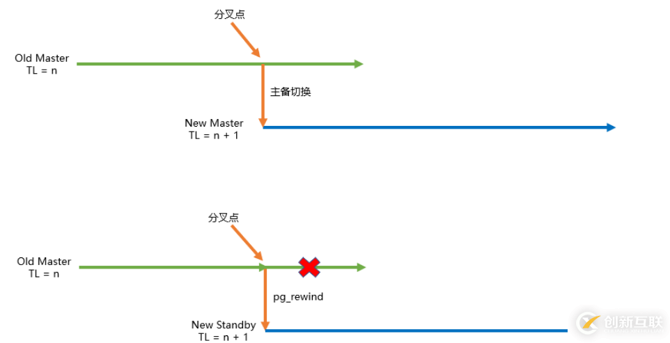 PostgreSQL HA環(huán)境分析